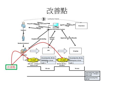 價值溪流圖符號|掌握價值流圖